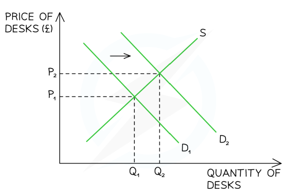 <p>Real world example of excess demand (increase in price) </p>