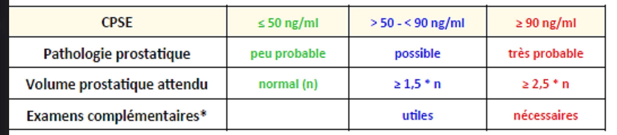 <p><span>CPSE (Canine Prostate Specific-arginine Esterase) = marqueur pertinent de l'hyperplasie bénigne de la prostate.</span></p><p><span>Enzyme sécrétée par les cellules épithéliales prostatiques sous contrôle des androgènes. Elle peut être dosée dans le</span></p><p><span>plasma comme le reflet de la masse prostatique globale. Sa concentration sérique élevée est associée une hyperplasie</span></p><p><span>bénigne de la prostate.</span></p>