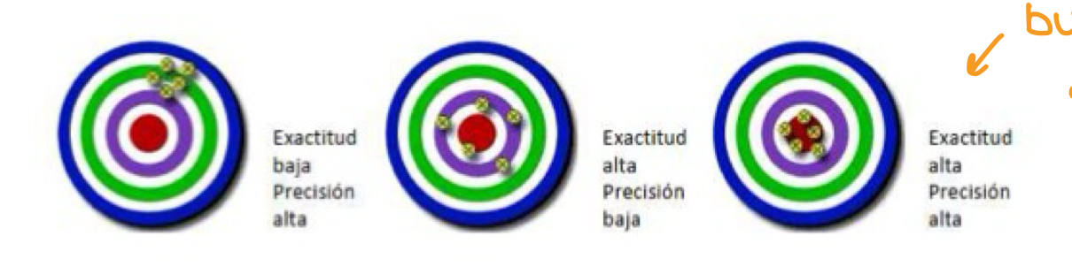 <p>Precisión </p><p>Exactitud</p><p>Valor verdadero</p>