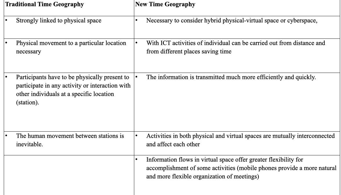 <p>In the classical time geography an individual and his activities were strongly linked to physical space, in the new time geography is it necessary to consider <strong>hybrid physical-virtual space</strong></p>