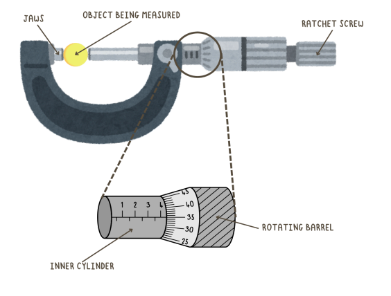 <ul><li><p>the inner cylinder gives its integer value in mm</p></li><li><p>rotating barrel gives its decimal value to 0.01mm</p></li></ul><p></p>