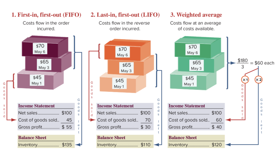 <p>Methods to assign costs to inventory + costs to inv. + cogs</p>