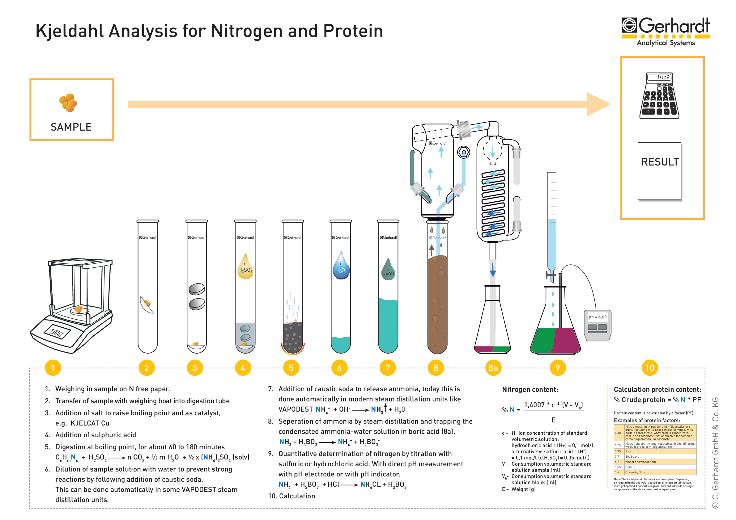 <p>The most widely used laboratory method for determining the nitrogen content in a sample, which is then used to calculate crude protein</p>