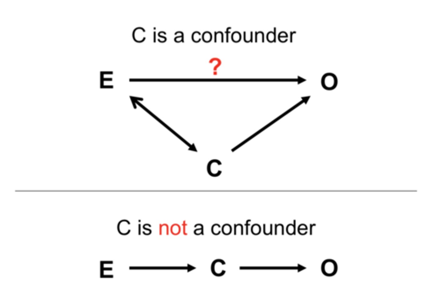 <p>variable that affects the variables being studied so the results do not reflect the true relationship between IV and DV</p><p>- can be measured or unmeasured</p>