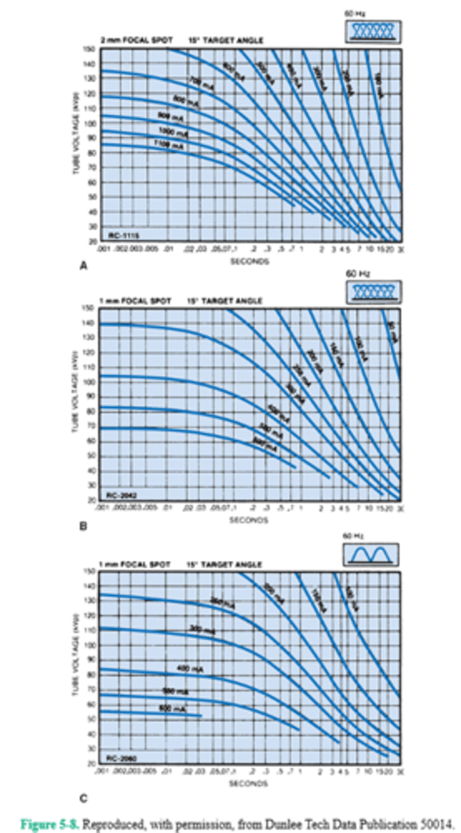 <p>98. (D)</p><p>A radiographic rating chart enables the radiographer to determine the maximum safe milliamperage, exposure time, and kilovoltage for a given exposure using a particular x-ray tube. Because the heat load that an anode will safely accept varies with the size of the focal spot, type of rectification, and anode rotation, these variables must also be identified. Each x-ray tube has its own characteristics and its own rating chart. Find the correct chart for the three-phase, 2.0-mm focal spot x-ray tube. Locate 0.05 s on the horizontal (seconds) axis and follow it up to where it intersects with the 120-kV line on the vertical (kV) axis. They intersect just above the 700-mA curve, at approximately 680 mA. Thus, 600 mA is the maximum safe milliamperage for this particular group of exposure factors and x-ray tube.</p>