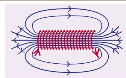 <p>the magnetic field inside a current carrying solenoid (a coil of wire) is strong and uniform.</p><p>outside the coil, the field is just like the one around a bar magnet.</p><p>this means that the end of a solenoid acts like the North Pole and South Pole of a bar magnet. </p><p>This type of magnet is called an electromagnet.</p>