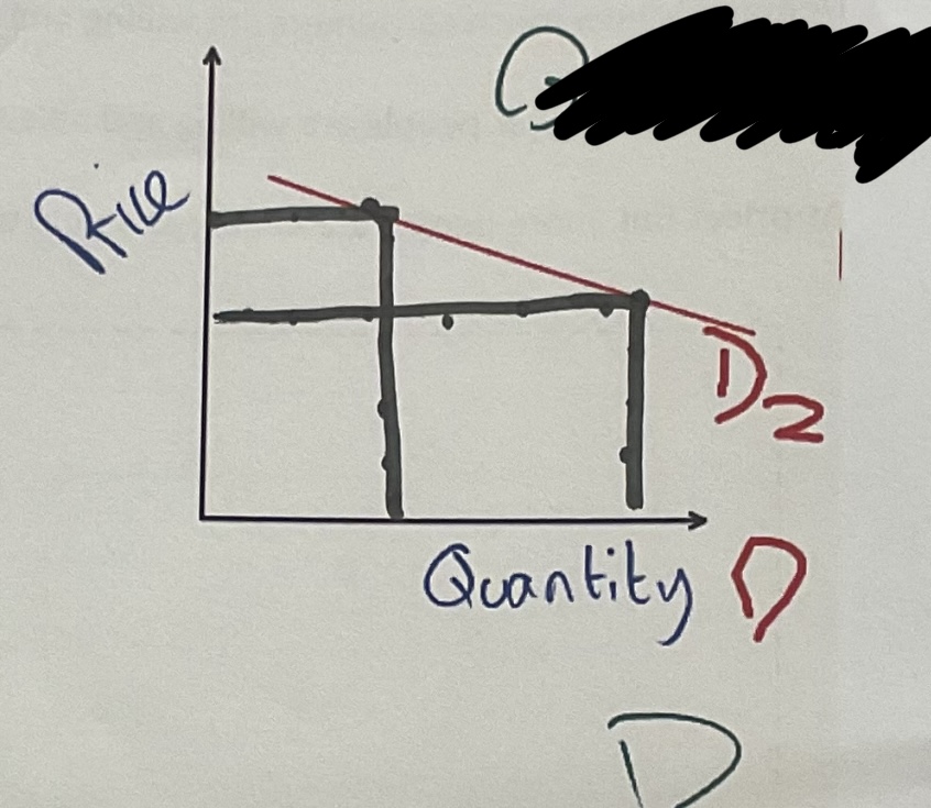 <p>What does this graph represent demand for</p>
