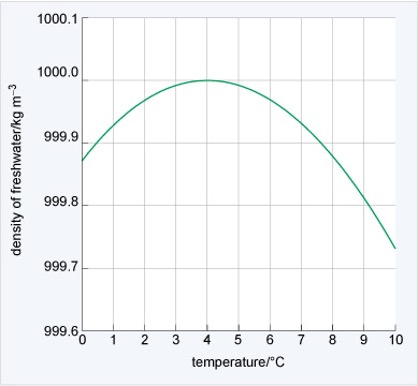 <p>density of water depends on temperature </p><p>—> affects where pollutants sit in water</p><p>During stratification there is a limited exchange of water between strata.</p>