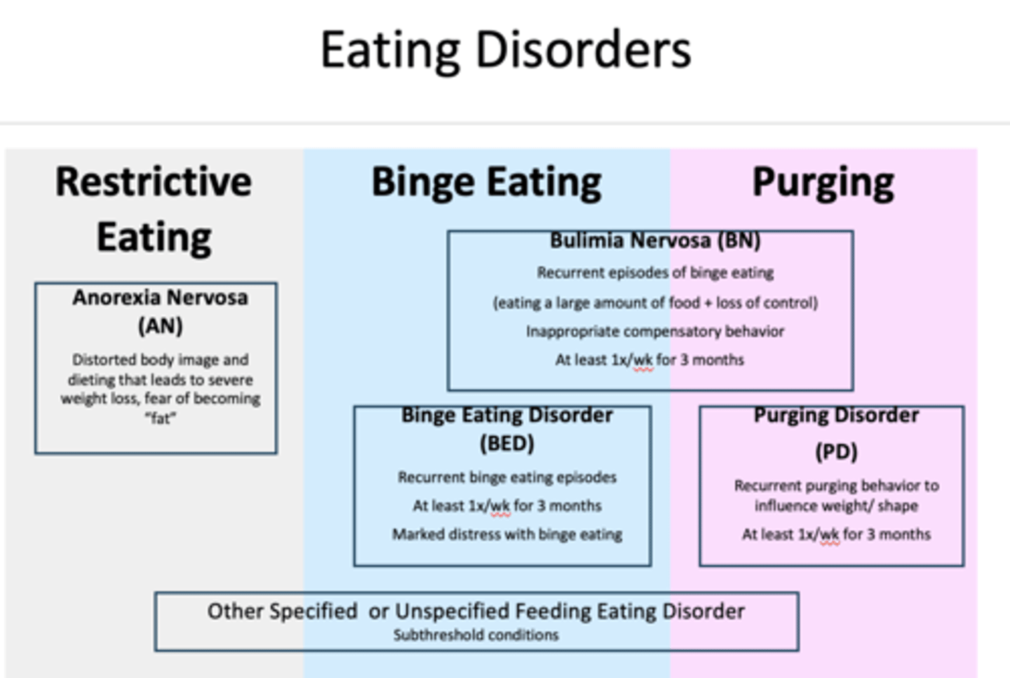 <p>Anorexia is associated with a low body weight</p>
