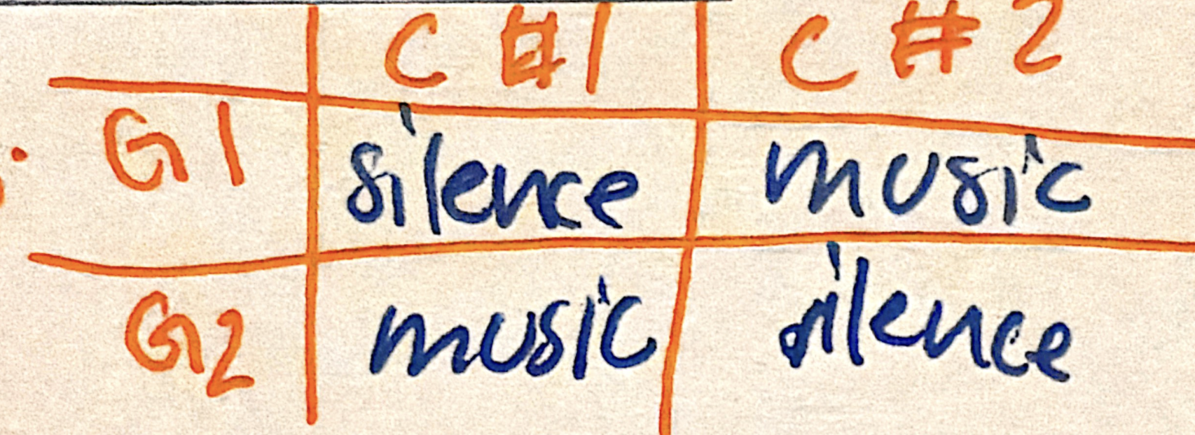 <ul><li><p>To <strong><u>avoid order effects</u></strong> <span>→</span> sample groups split in half<span> → 1 </span>half does C#1 then C#2 <span>→ o</span>her half does C#2, then C#1</p></li><li><p>Eliminate order effects. Ensures changes in order of behaviors/responses are due to IV + not the sequences conditions are done</p></li><li><p><strong><u>Control confounding variables </u></strong>caused by fatigue, practice/boredom</p></li><li><p><strong><u><span>↑ i</span>nternal validity</u></strong> <span>→ m</span>ore likely that any observed effect is generally due to experimental manipulations</p></li></ul><p></p>