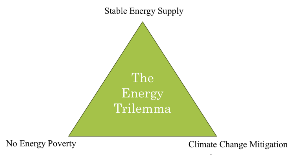 <p><span>Note: Unlike the Monetary Policy Trilemma, This is not a strict trilemma:</span></p><p><span>It's hard but not impossible to obtain all three</span></p>