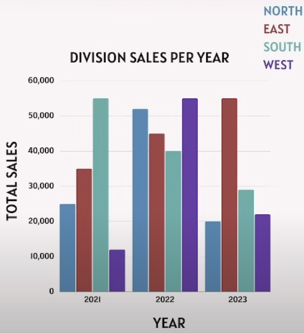 <p>According to the graph, how may sales did the North division make in 2023?</p>