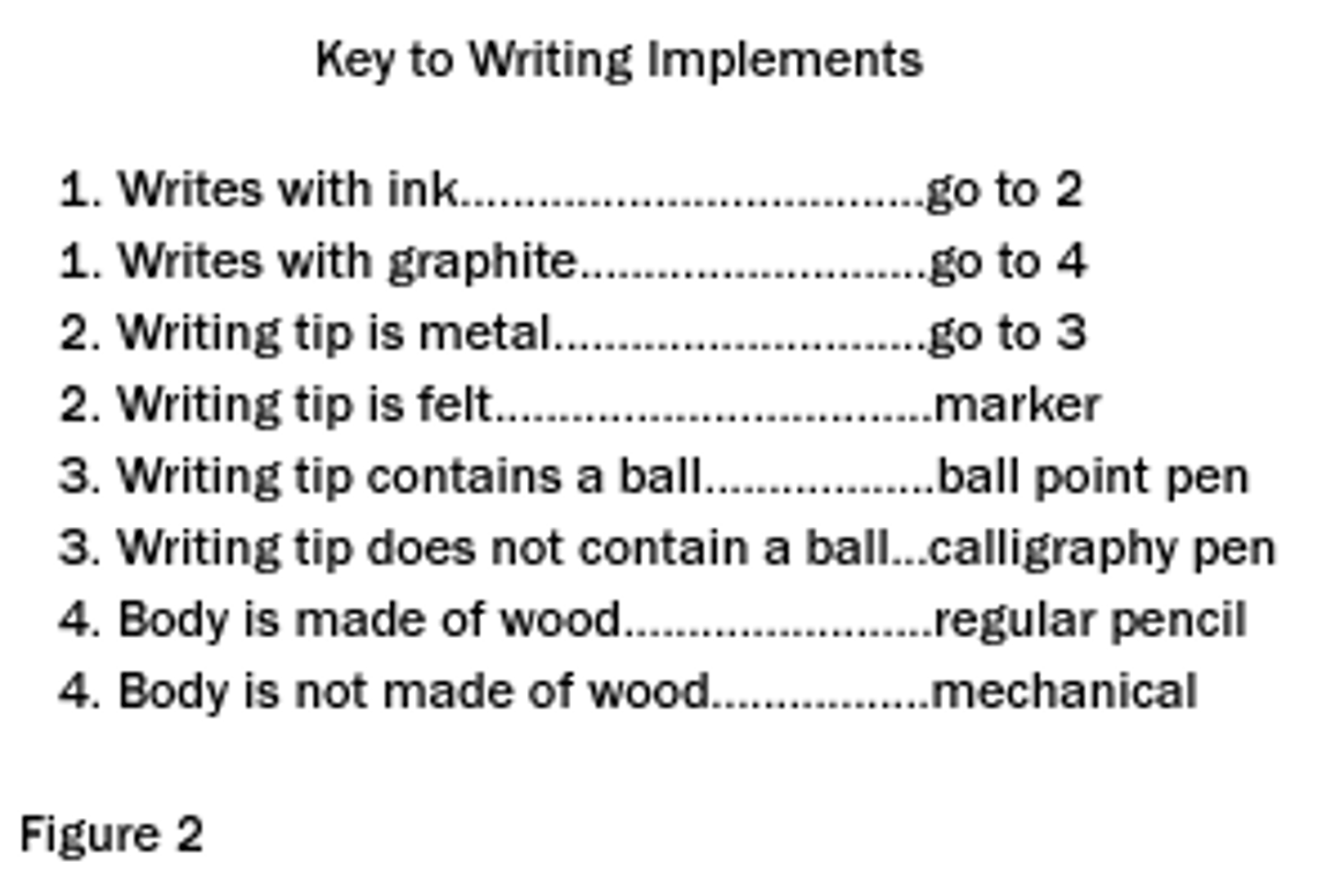 <p>Which taxonomic order classifies a mechanical pencil?</p><p>A. 1a, 2a, 3 b B. 1b, 4 a C. 1b, 4b</p>