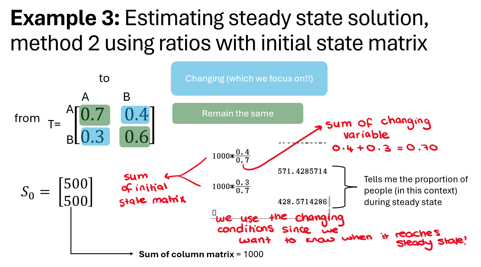 <ul><li><p>Used when steady state is known but transition matrix is unknown</p></li><li><p>Set the steady state proportions as variables (e.g., x and y)</p></li><li><p>Use the fact that in steady state, <strong>inflow = outflow</strong> for each state</p></li><li><p>Write equations based on transition probabilities as ratios between x and y</p></li><li><p>Solve for the ratio x : y to find steady state distribution</p></li></ul><p></p>
