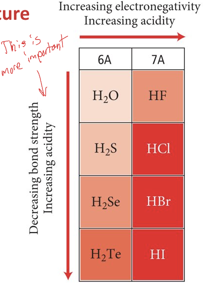 <p>bond strength has a greater effect than electronegativity on acidity</p>