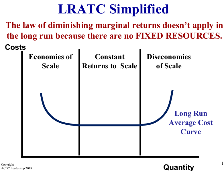<p>What is meant by the law of diminishing marginal returns in the long run?</p>