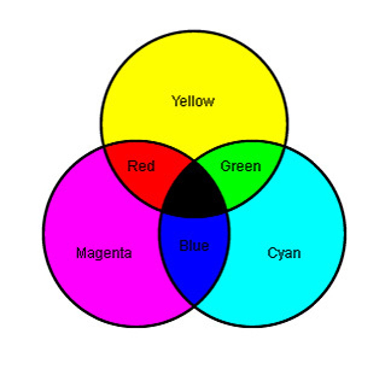 <p>filter out all light when combined (magenta, yellow, and cyan)</p>