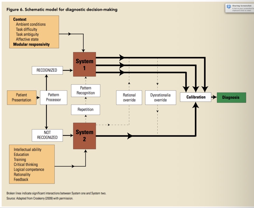 <p>2 decision making modes:</p><ul><li><p>System 1 - intuitive, automatic, fast, effortless</p></li><li><p>System 2 - analytical, deliberate, slower, effortful</p></li></ul><p>System 1 - contextual cues important</p>