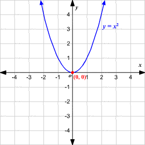 <p>A Parabola is a set of points in a plane that are equidistant from a fixed line, the directrix, and a fixed point; the focus.</p>