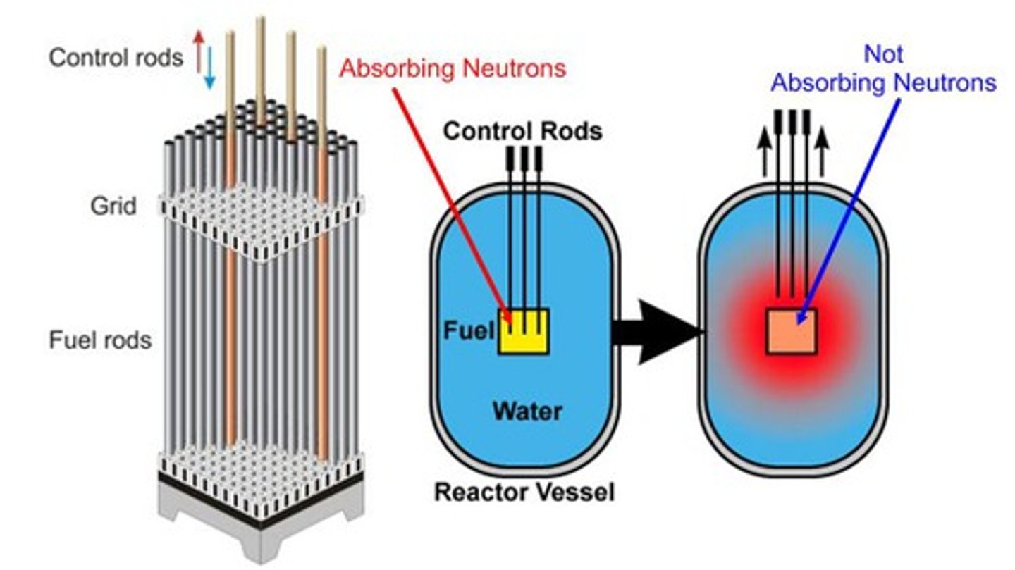<p>rods that absorb neutrons and slow the fission chain reaction</p>