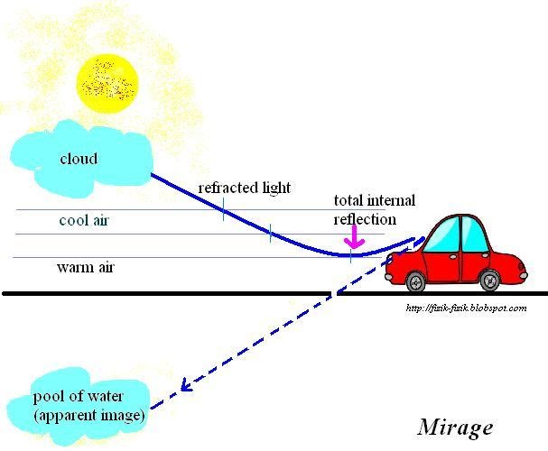 <p>mirages form as hot air rises off the ground past the cold air, and eventually on top of the colder air</p><ul><li><p>As hot air passes by cold air, since hot is less dense, the image will refract towards the normal</p></li><li><p>As the cold air passes by the hot air, the image will refract away from the normal</p></li></ul><p></p>