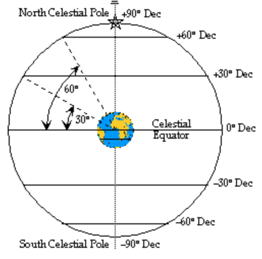 Latitude of the celestial sphere 