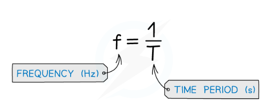 <p>number of waves that pass a single point per second</p>