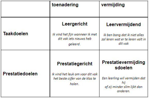 leergericht (taakdoelen en toenadering) 

leervermijdend (taakdoelen en vermijding )

prestatiegericht ( prestatiedoelen en toenadering) 

prestatievermijdingsdoelen (prestatiedoelen en vermijding ) 