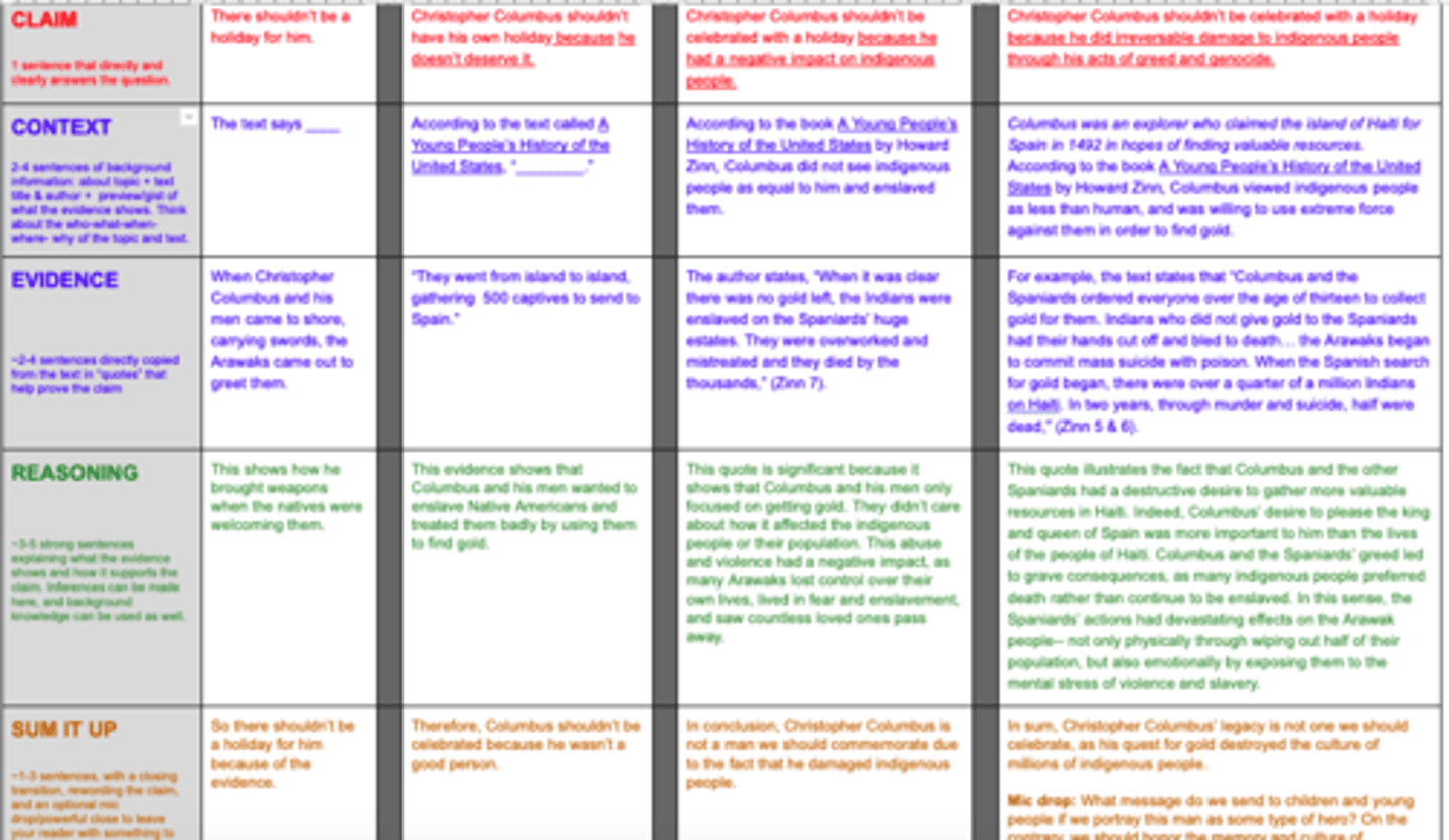 <p>The type of body paragraph format we will use in Social Studies, standing for: Claim, Context, Evidence, Reasoning, Sum It Up</p>