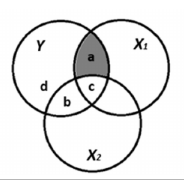 <p>hoeveel van de totale variantie in Y wordt <strong>uniek </strong>verklaard door X1?</p><ul><li><p>de correlatie waarin het stuk overlappende variantie tussen X1 en X2 niet is opgenomen.</p></li><li><p>Voornamelijk relevant wanneer je wilt weten <strong>wat er met de verklaarde variantie gebeurt als X1/ andere predictor wordt weggelaten</strong></p></li></ul><p></p>