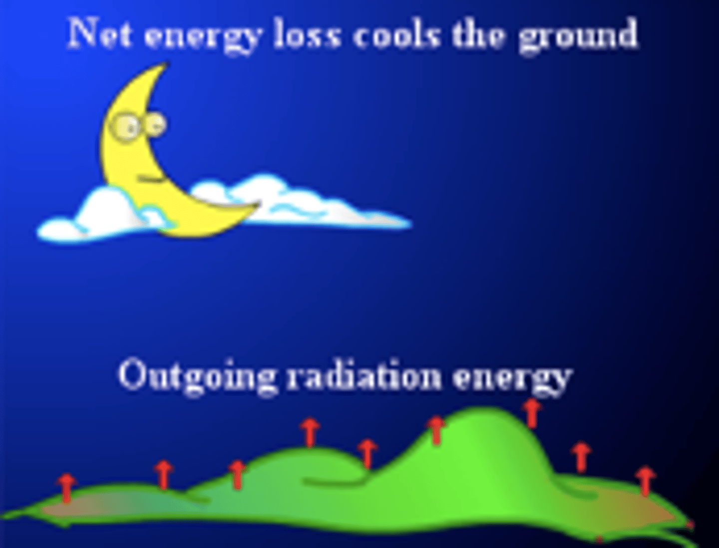 <p>air loses heat to space by long wave radiation from clouds and gas</p>