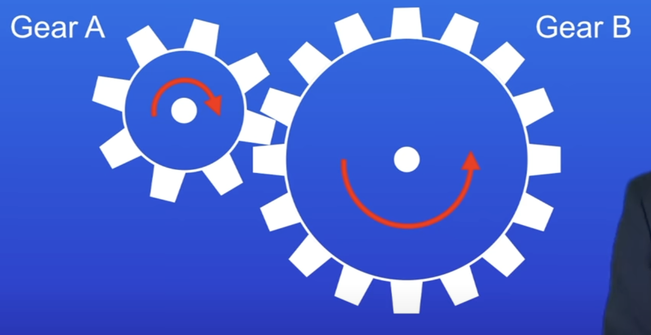 <ul><li><p>gB = 2x the radius of gA</p></li><li><p>TE of gB = 2x as large as gA</p></li><li><p>gA rotates 2x everytime gB rotates 1</p></li><li><p>So WD by 2 gears = same</p></li></ul>