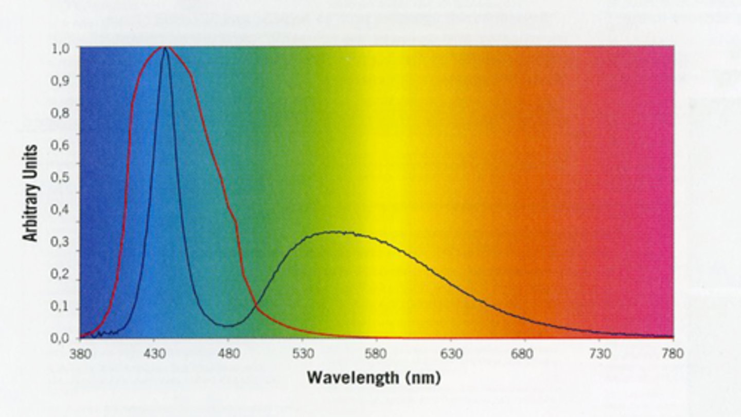 <p>bluer<br>red line = light responsible for retinal damage<br>black line = light coming from LED (phosphor is second hump)</p>