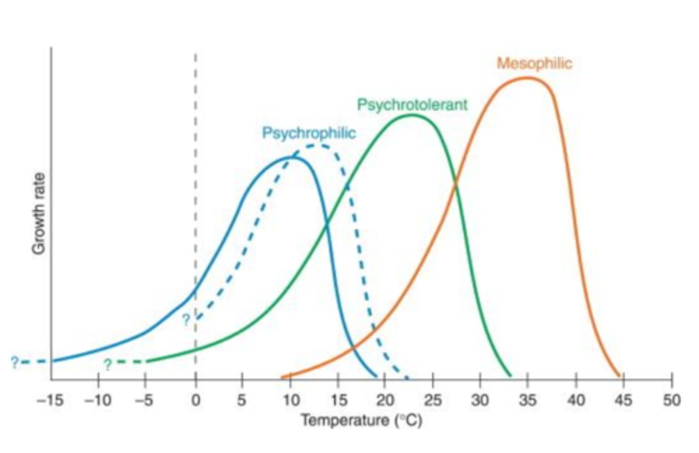 <p>What is the key difference between a psychrophile and a psychrotolerant organism, based on the graph?</p>