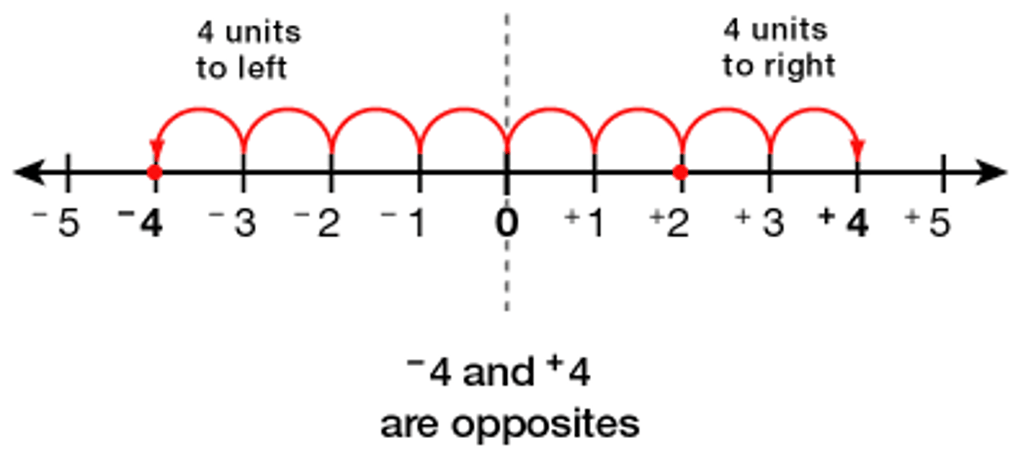 <p>Numbers that are the same distance from zero but in opposite directions--they have the same digits but different signs.</p>