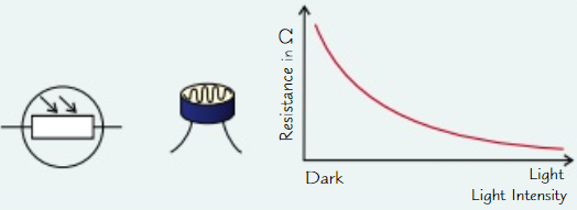 <ul><li><p>Changes resistance depending on how much light it receives</p></li><li><p>In <strong>bright light</strong>, resistance<strong> falls</strong></p></li><li><p>In <strong>darkness</strong>, resistance is <strong>highest</strong></p></li><li><p>Useful for various <strong>electronic circuits</strong> e.g. <strong>burglar detectors</strong></p></li></ul>