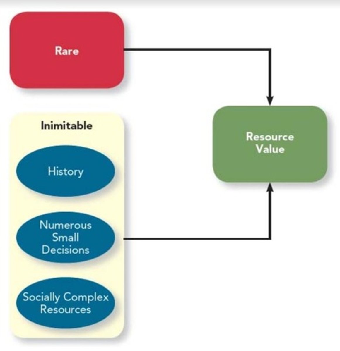 <p>Competitive Advantage comes from (valuable) resources that are rare and <strong>inimitable </strong>& is socially complex which all contribute to a firm's profitability</p>