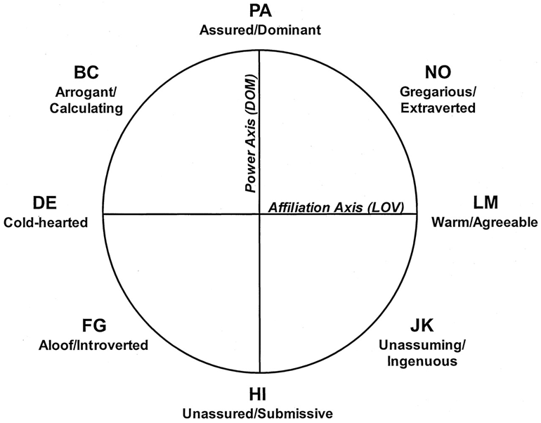 <p><span><strong>LIKING</strong>: warmth, friendliness, trustworthiness, empathy, kindness</span></p><p><span><strong>RESPECTING:</strong> competence, power, efficacy, dominance, intellect, skill</span></p><p><span>Perceptions of warmth and competence account for 82% of variance in evaluative judgements of others</span></p><p><span>Fiske, Cuddy, &amp; Glick (2006</span></p><p></p>