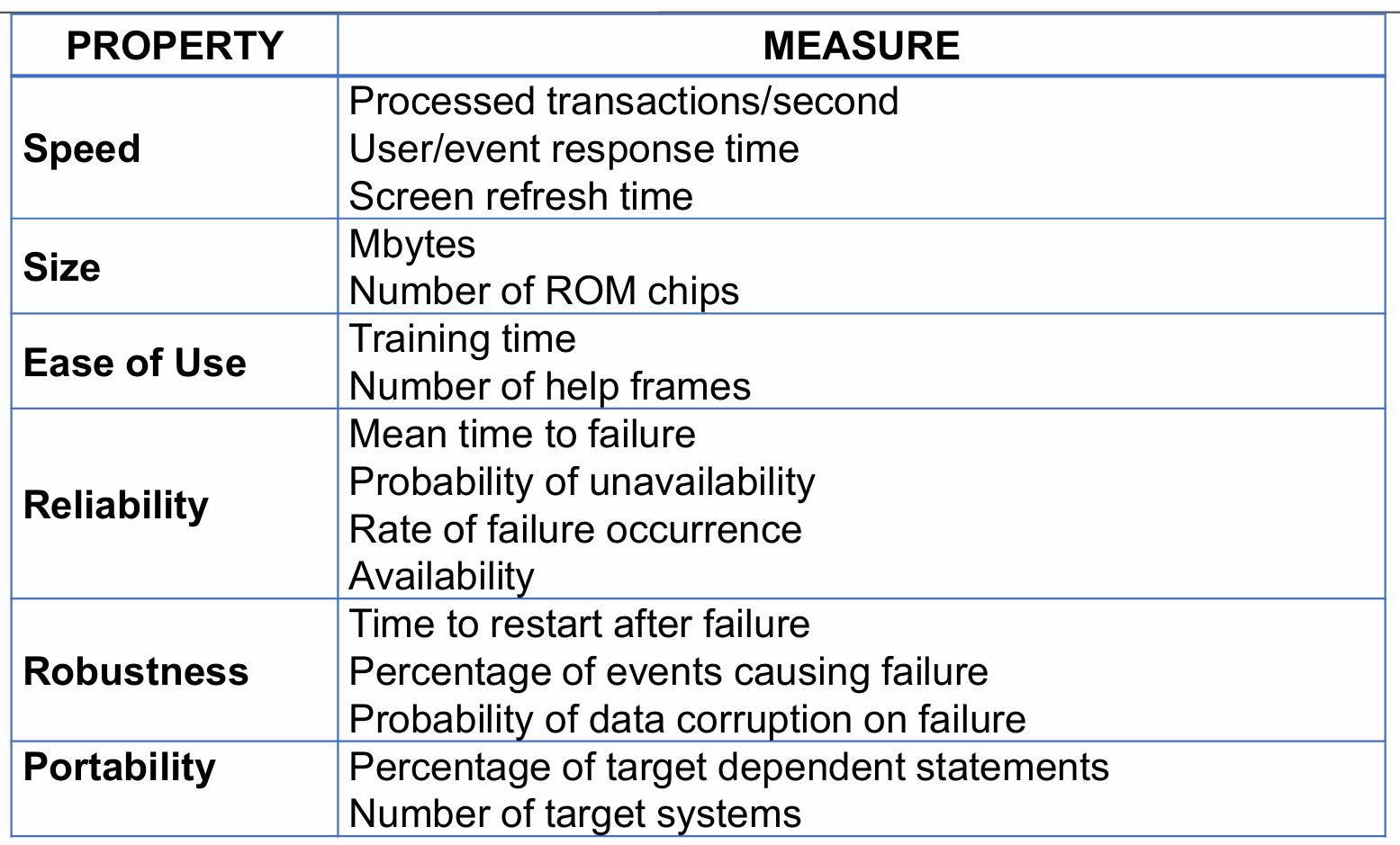 <p>Speed, Size, Ease of Use, Reliability, Robustness, Portability</p>