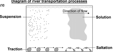 <ul><li><p>Traction: Large stones rolled and dragged along </p></li><li><p>Saltation: Smaller stones or pebbles picked up and dropped again in a skipping motion</p></li><li><p>Suspension: Tiny particles of sediment carried suspended in the river's current</p></li><li><p>Solution: Where dissolved rocks are carried along invisible to the eye</p></li></ul>