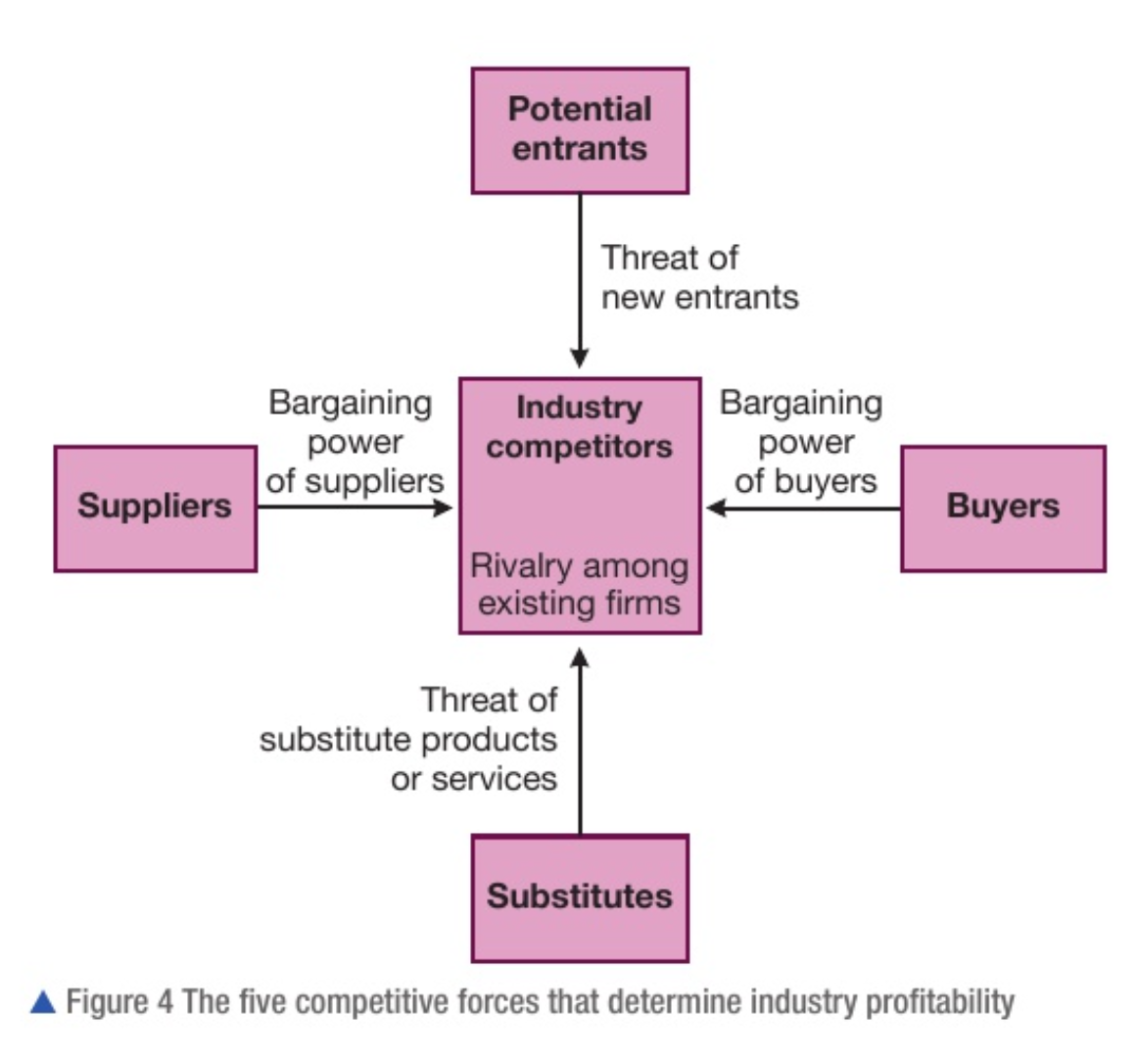 <p>5 factors that detemine the probability of an industry</p><ol><li><p>suppliers</p></li><li><p>potential entrants </p></li><li><p>industry competitors</p></li><li><p>buyers</p></li><li><p>substitutes</p></li></ol><p></p>