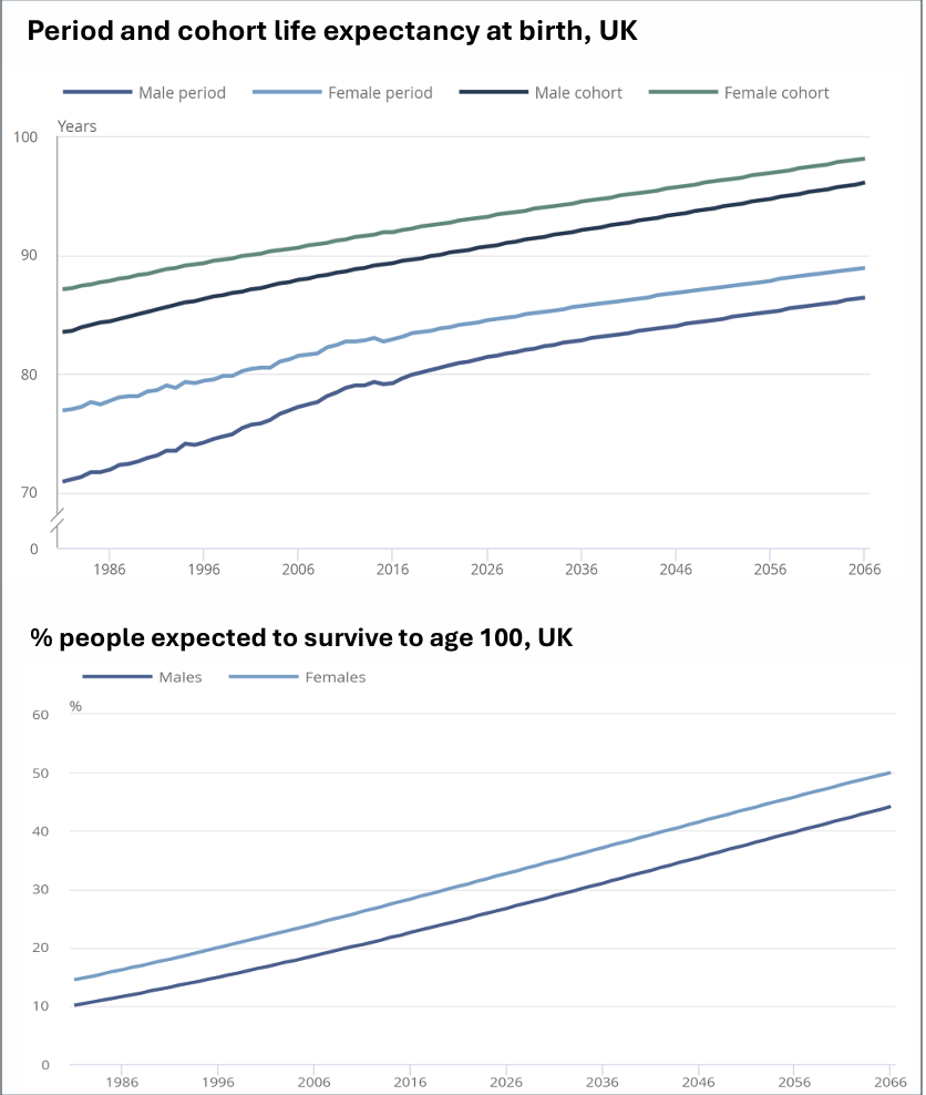 <p>What do we know about Period and cohort life expectancy at birth and % people expected to survive to age 100 in the UK?</p>