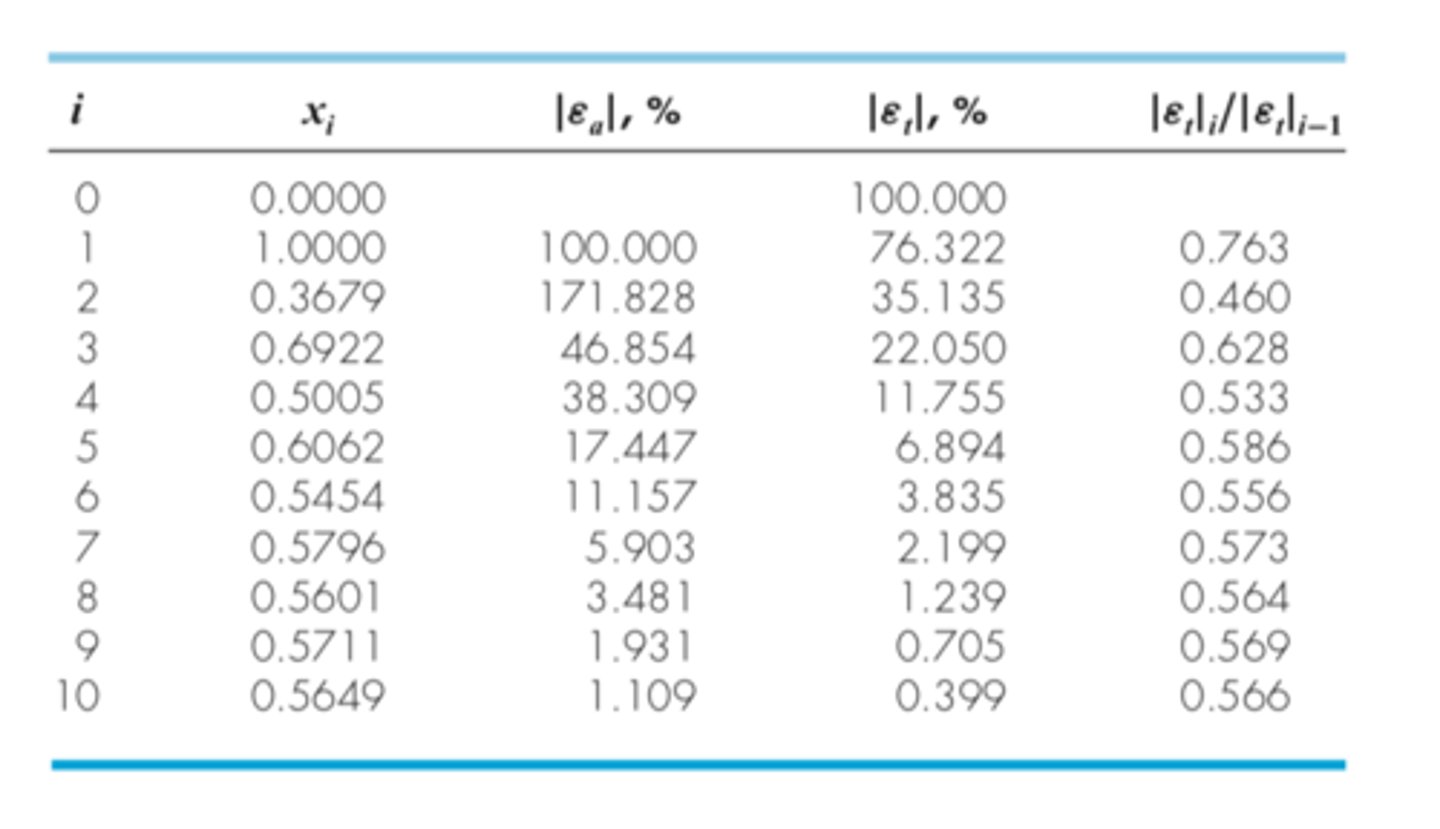 <p>the approximate percent relative error is halved after each iteration</p>