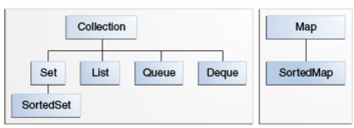 An object that groups multiple elements into a single unit. Can be iterated over using *for-each*, although needs an *Iterator* object to remove elements.

e.g., poker hand = collection of cards