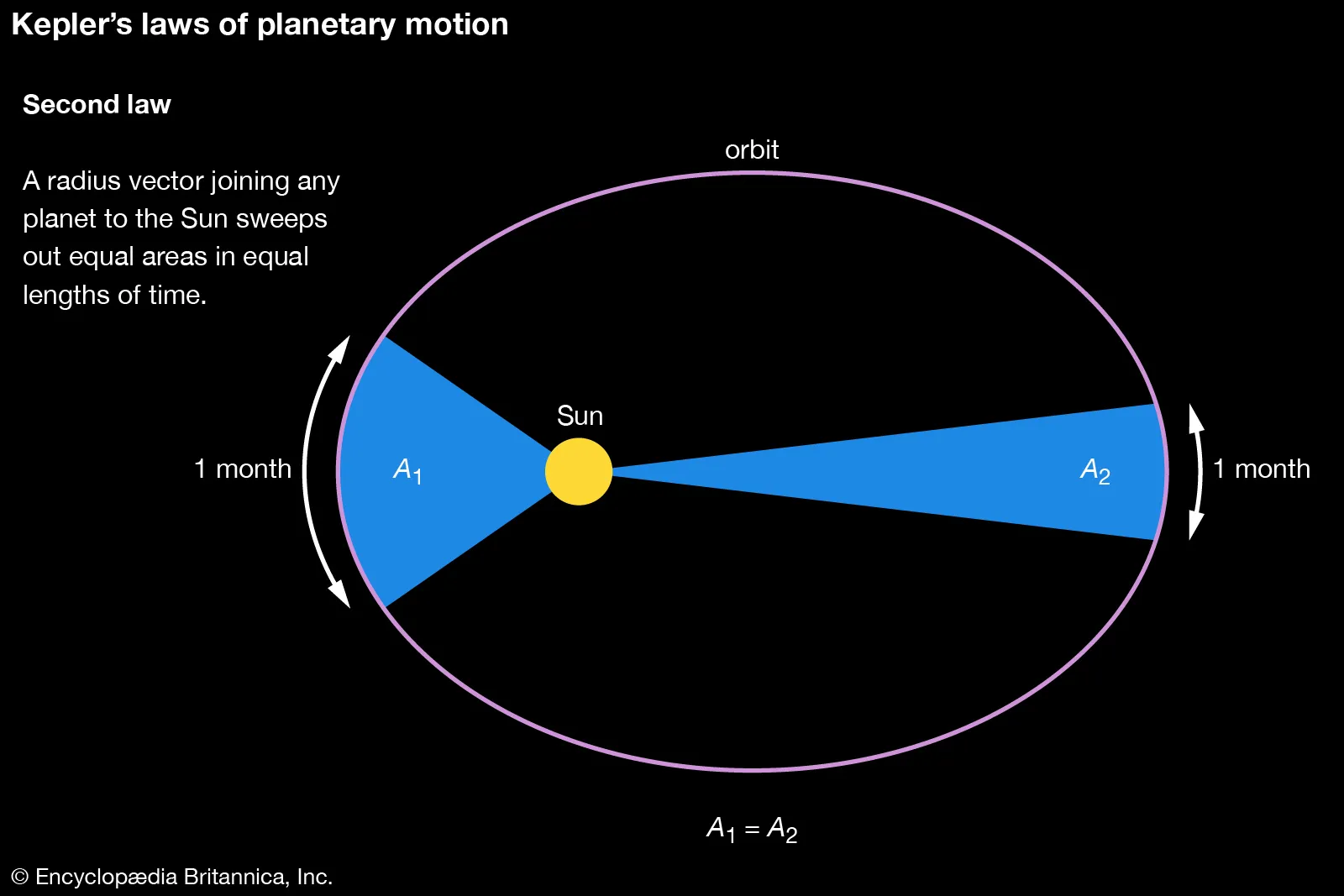 The principle stating that the line connecting a planet to the sun will sweep out equal areas of its orbit in equal times