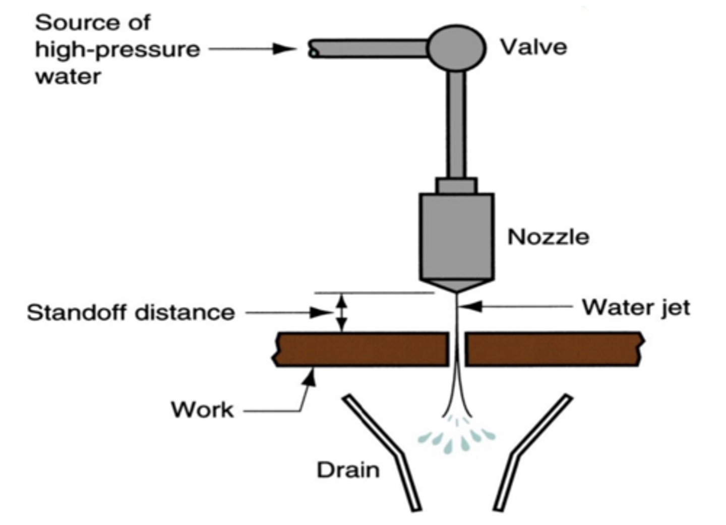 <p>Water is significantly pressurized and focused through a narrow nozzle which erodes the workpiece.</p>