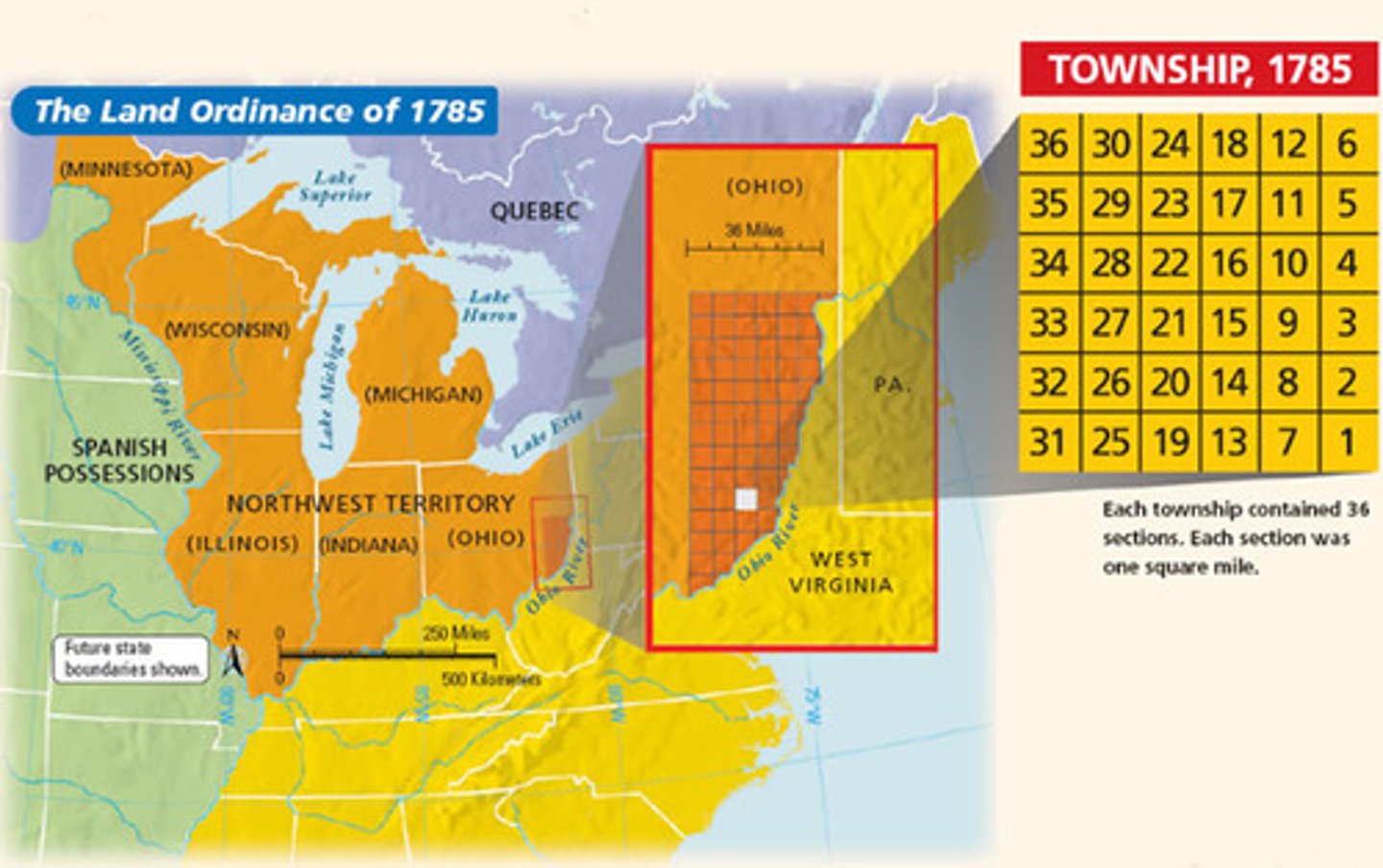 <p>A major success of the Articles of Confederation. Provided for the orderly surveying and distribution of land belonging to the U.S.</p>