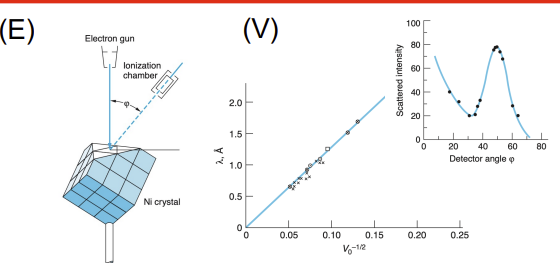 <ul><li><p class=""><strong>Apparatus:</strong> Electron gun, nickel crystal, detector (movable to measure angle)</p></li><li><p class=""><strong>Data Collected:</strong> Intensity of scattered electrons vs. angle</p></li><li><p class=""><strong>Results:</strong> Peak intensities occurred at specific angles, showing electron diffraction</p></li><li><p class=""><strong>Significance:</strong> Demonstrated <strong>wave nature of electrons</strong> (electron diffraction), confirming <strong>de Broglie hypothesis</strong> and <strong>wave-particle duality</strong></p></li></ul><p></p>