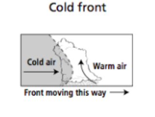 Cold mass pushes under warm. Warm rises