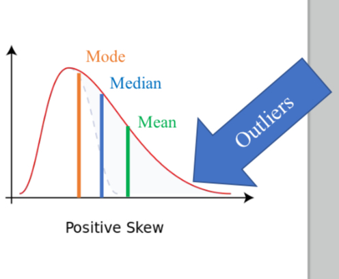 <p>Positive skew</p>